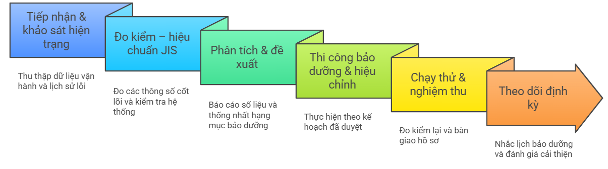 Quy trình triển khai gói chăm sóc máy dập TOTAL CARE